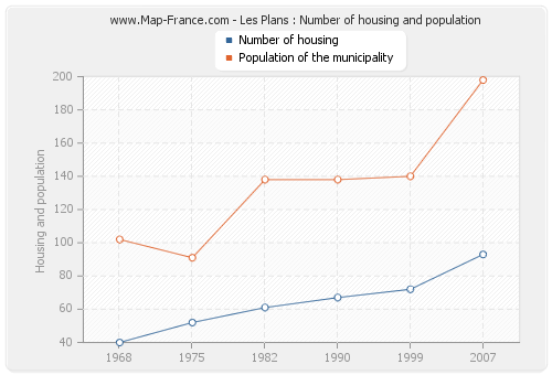 Les Plans : Number of housing and population